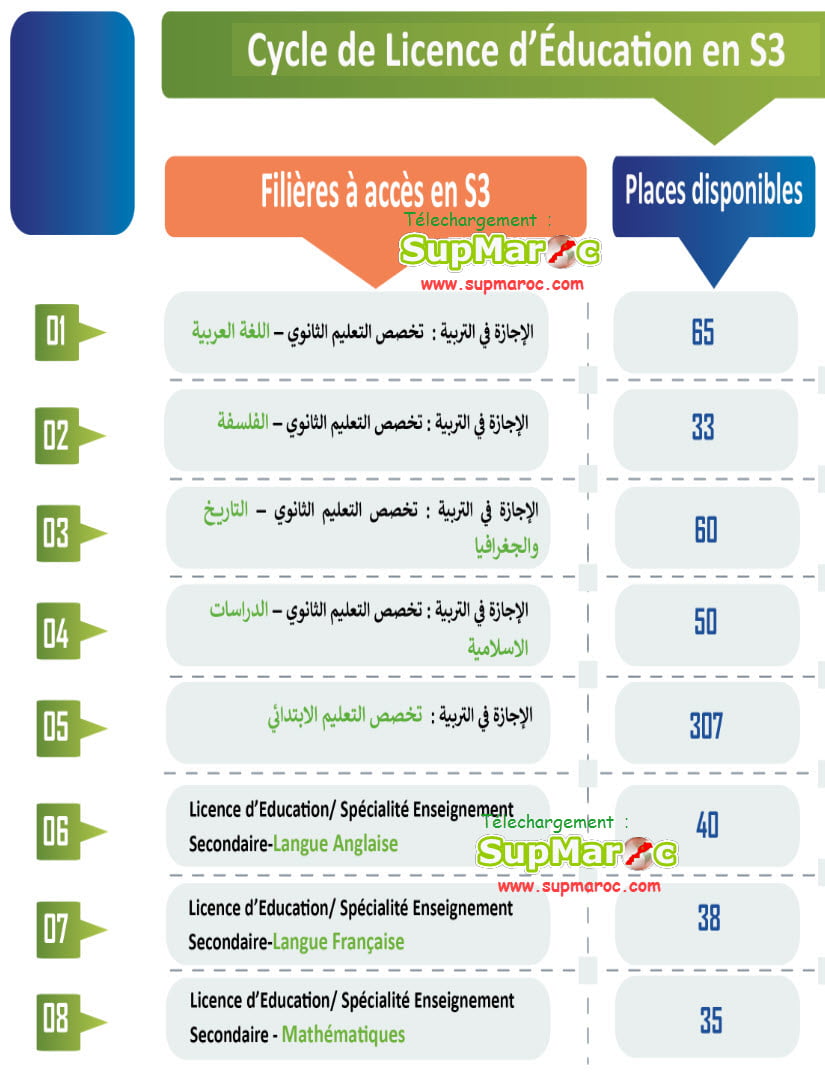 ENS Rabat Licences Education Et Lp S3 S5 2022-2023