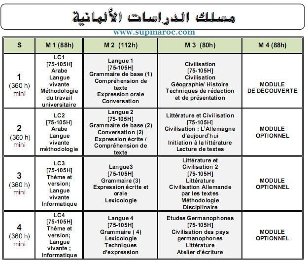 Université licence d’Études Fondamentales (LF) Études Allemandes